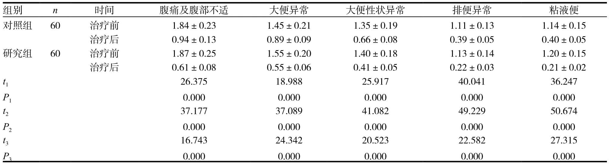 匹维溴铵联合氟哌噻吨美利曲辛治疗肠易激综合征伴抑郁焦虑的疗效