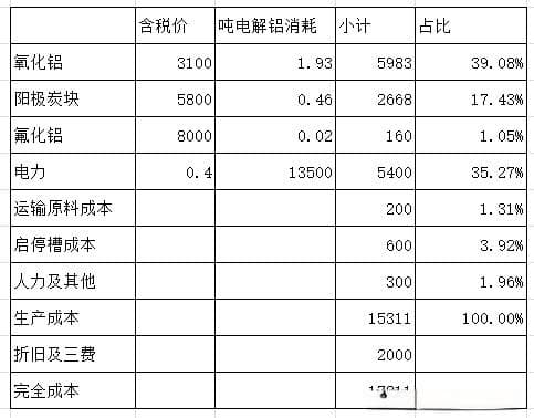 一文读懂电解铝产业链的投资逻辑