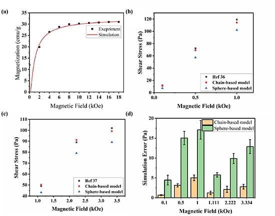 中国科大龚兴龙教授团队《Langmuir》：磁性液体的纳米球链模型与其动态性能