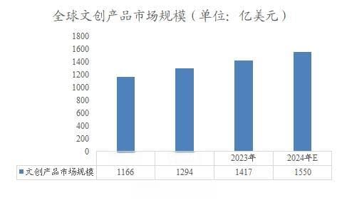 2024年全球及中国文创产品行业发展现状及前景预测调研报告