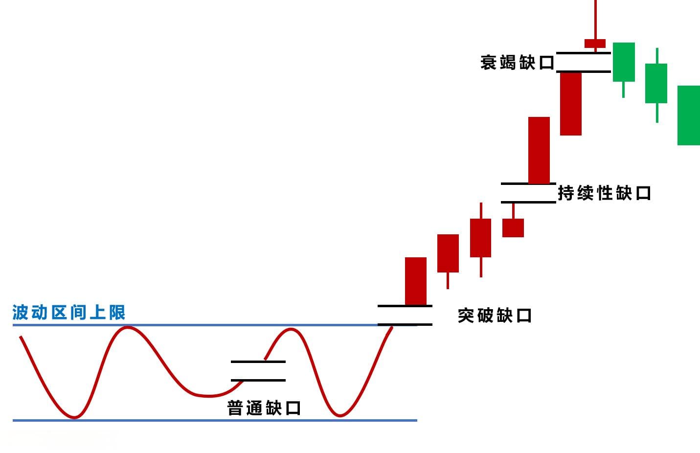 《缺口技术分析》精华：让缺口变为股票的盈利