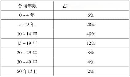 酒店委托经营：权利、义务、责任及费用构成