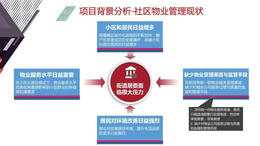智慧社区，物业服务受理与监管平台方案（45页）