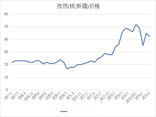 印度增加20万吨产能，孜然这座航母要沉了？