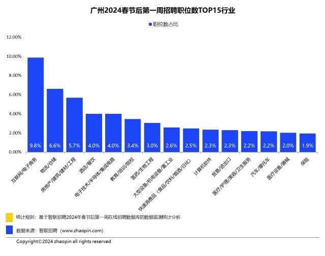 广州春招市场供需两旺！高端制造业薪酬保持高位