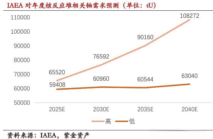2024-12-12【天然铀】核能材料系列报告二（供给篇）：天然铀周期再起