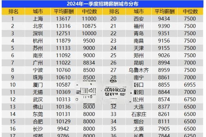 一季度深圳金融行业、核心技术岗位持续高薪