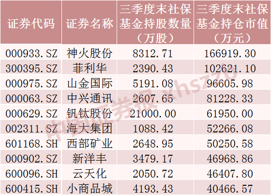 社保基金三季度持仓：112亿布局34股，有色金属持仓居首