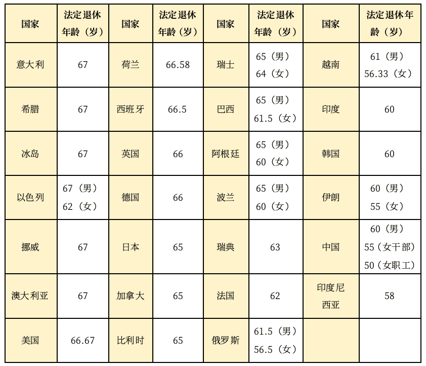 全球退休制度改革：延迟退休与弹性机制并行