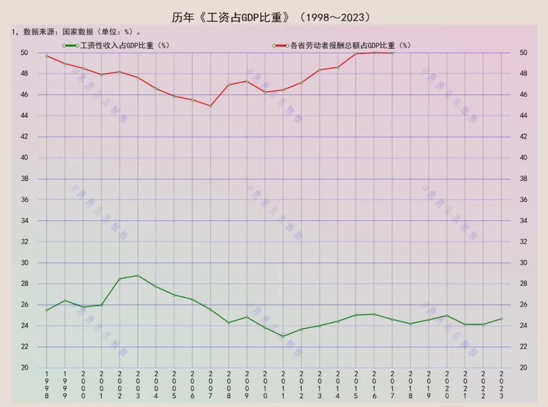 关于“中国人工资占GDP比重为9%”这件事