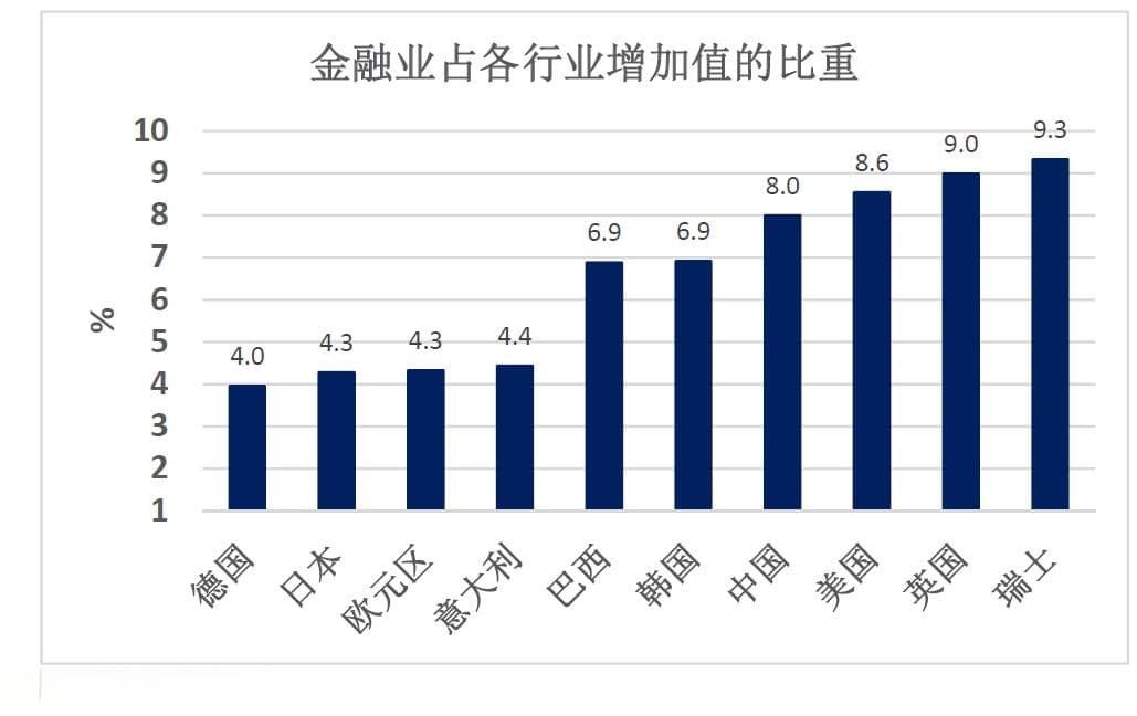 如何理解中国金融业规模较大的现象？