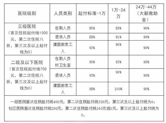 转院可以报销多少（转院报销多少比例）