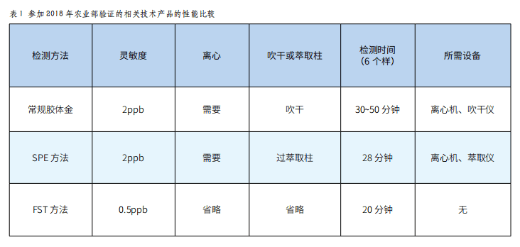 水产品中孔雀石绿残留快速检测技术的现状与突破