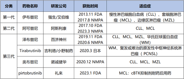 从伊布替尼、泽布替尼到吡妥布替尼，一窥BTK药物的研发策略