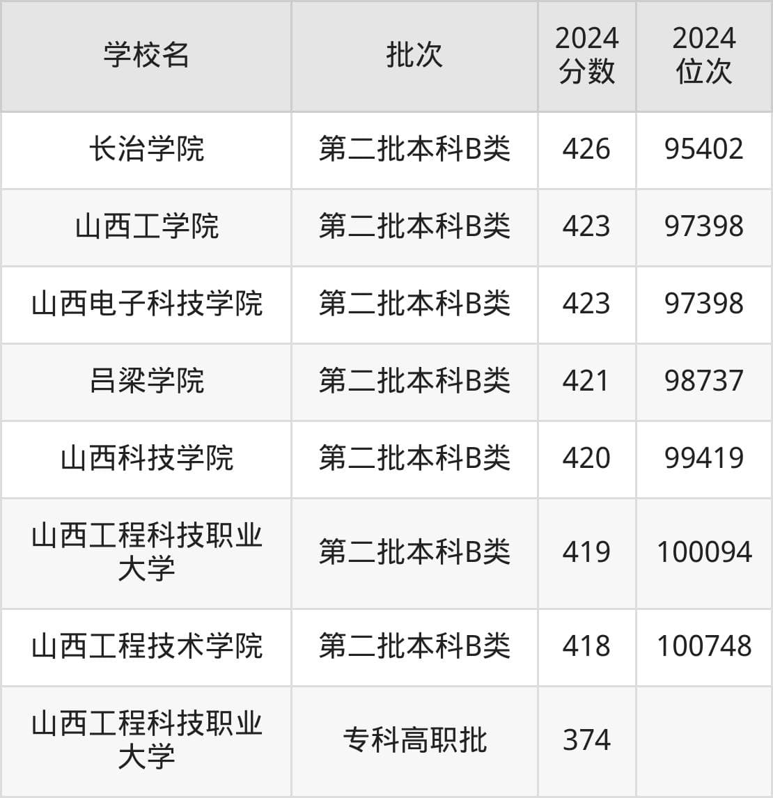 山西公办本科院校排名及分数线一览表（2025年参考）