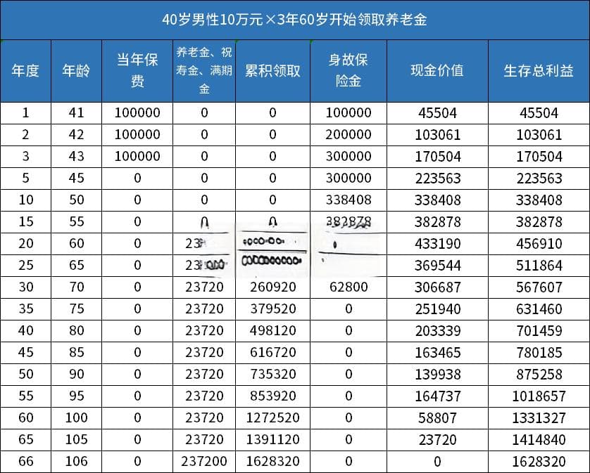年金险和增额终身寿险哪个好？最高收益对比