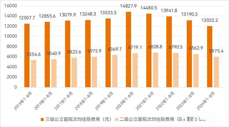 住院费降至十年最低，健康险逻辑全面颠覆