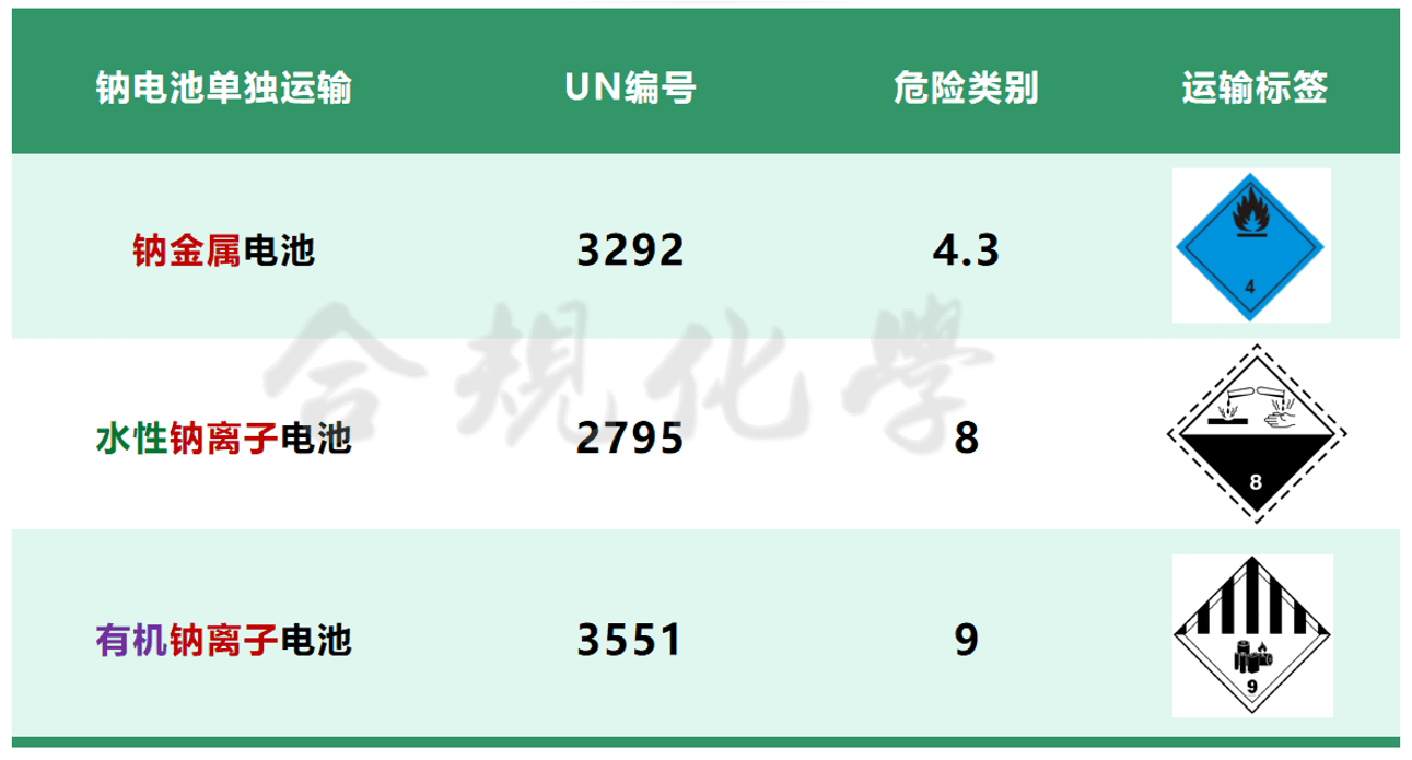 钠电池都属于第9类危险货物吗？