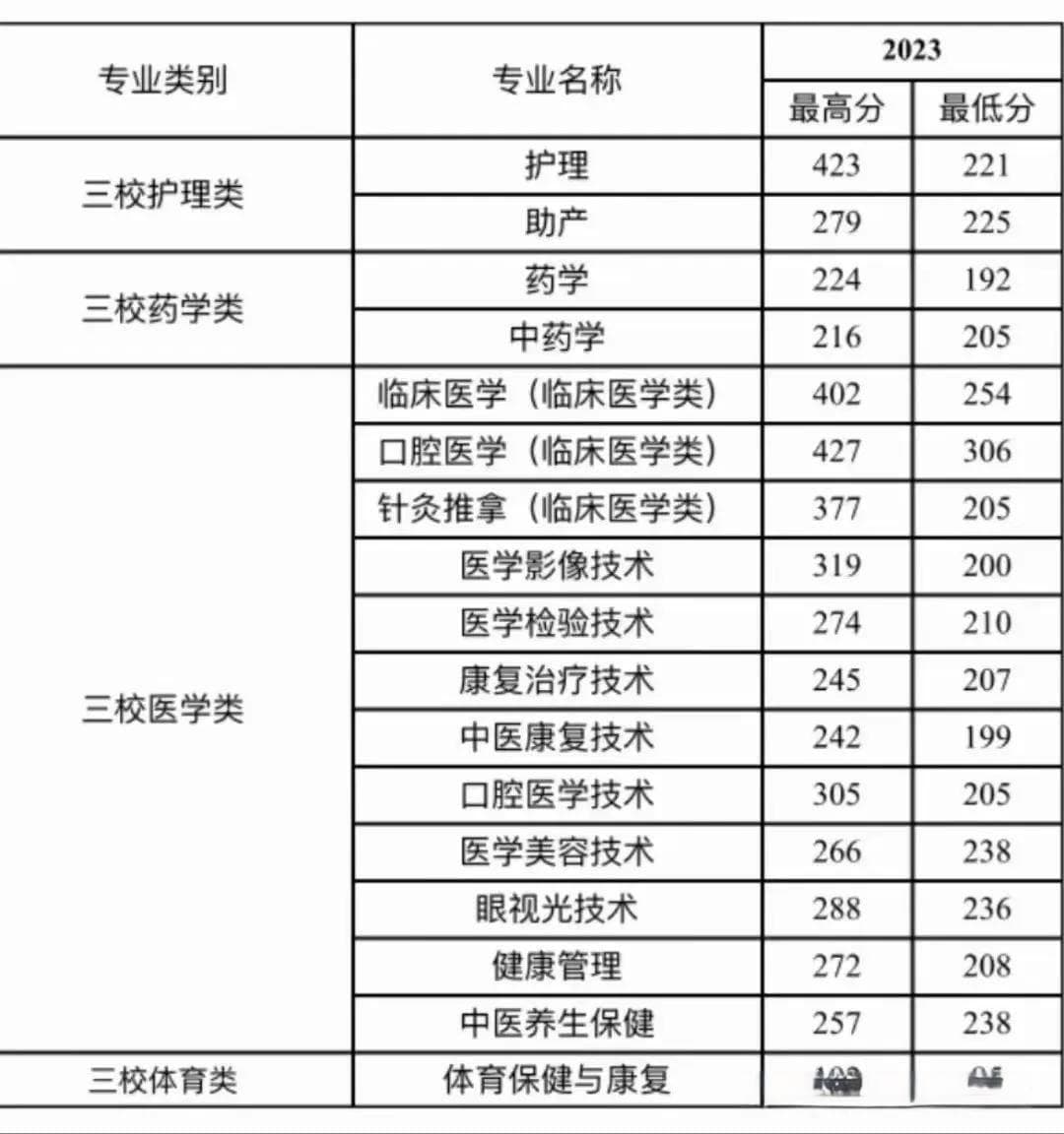 国控与非国控医学专业的差别：选择适合你的道路