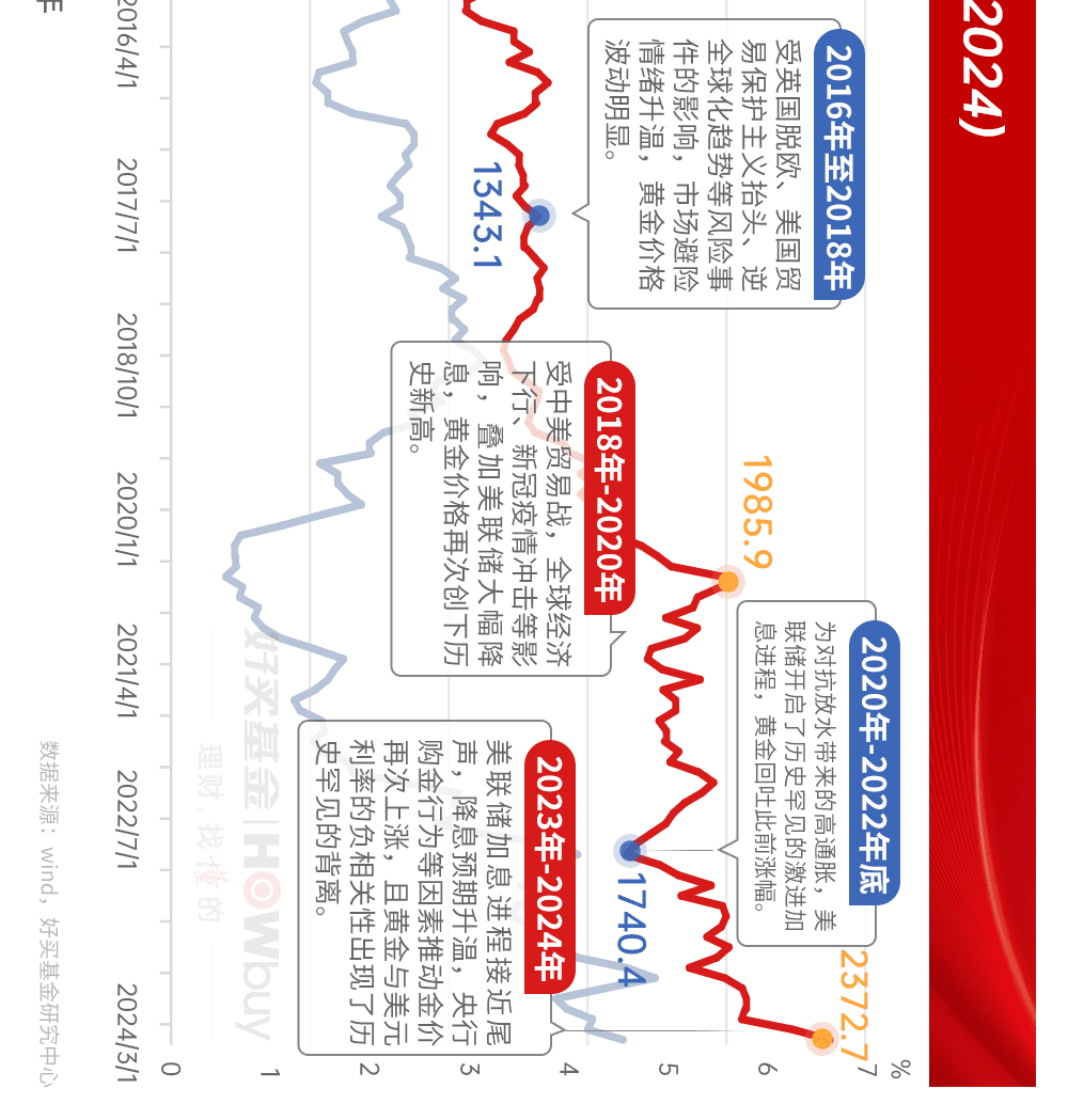 黄金还能“疯狂”多久？一图复盘黄金历史上的牛市