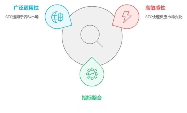 高概率交易秘诀：波动率高斯带与沙夫趋势周期(STC)的完美结合