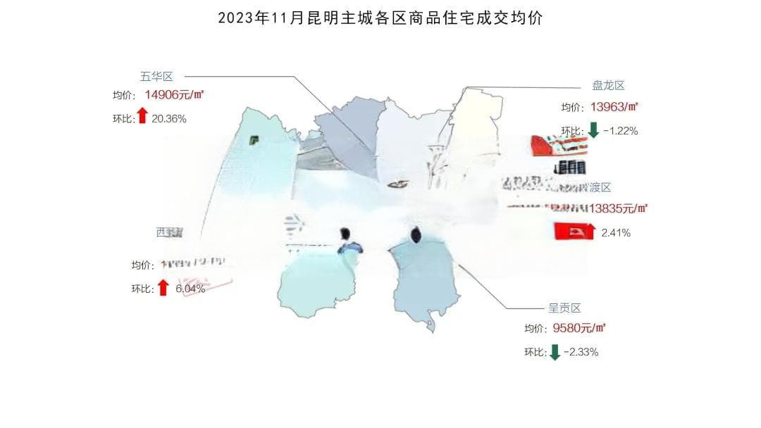 最新“房价地图”出炉！昆明这个区涨幅达20%！