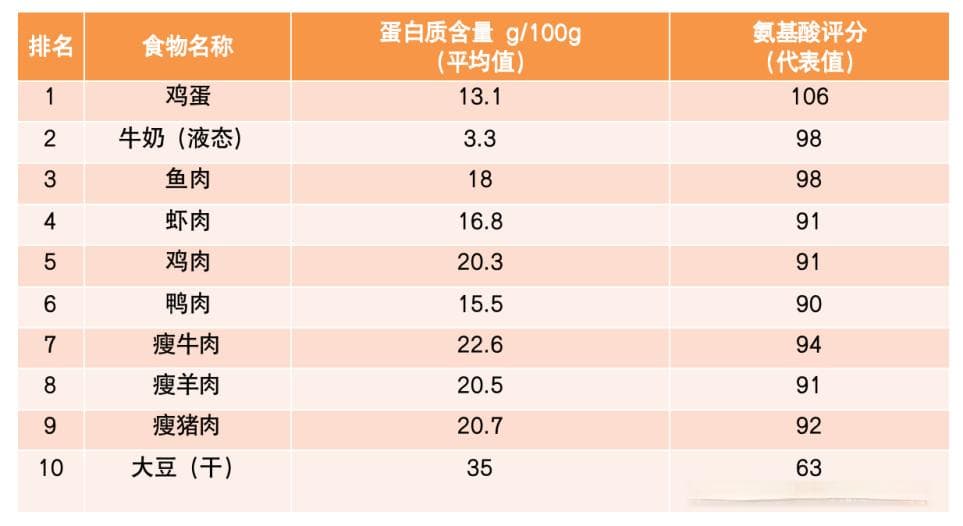 10大最佳果蔬、10大优质蛋白、10大好谷物……按照这个吃就够了！