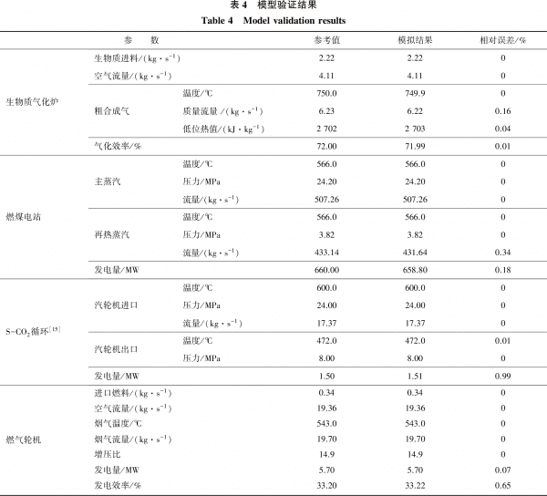 与燃煤电站和S-CO2循环耦合的生物质气化发电系统性能分析