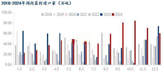Mysteel解读：2024年菜籽进口数量较去年增16.28%
