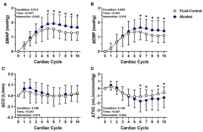 Hypertension：酗酒提高交感神经传导，升高血压
