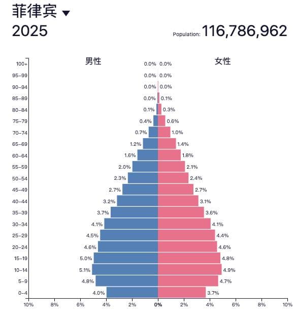 菲律宾人口最新数据：1.16亿人口，年轻化趋势明显