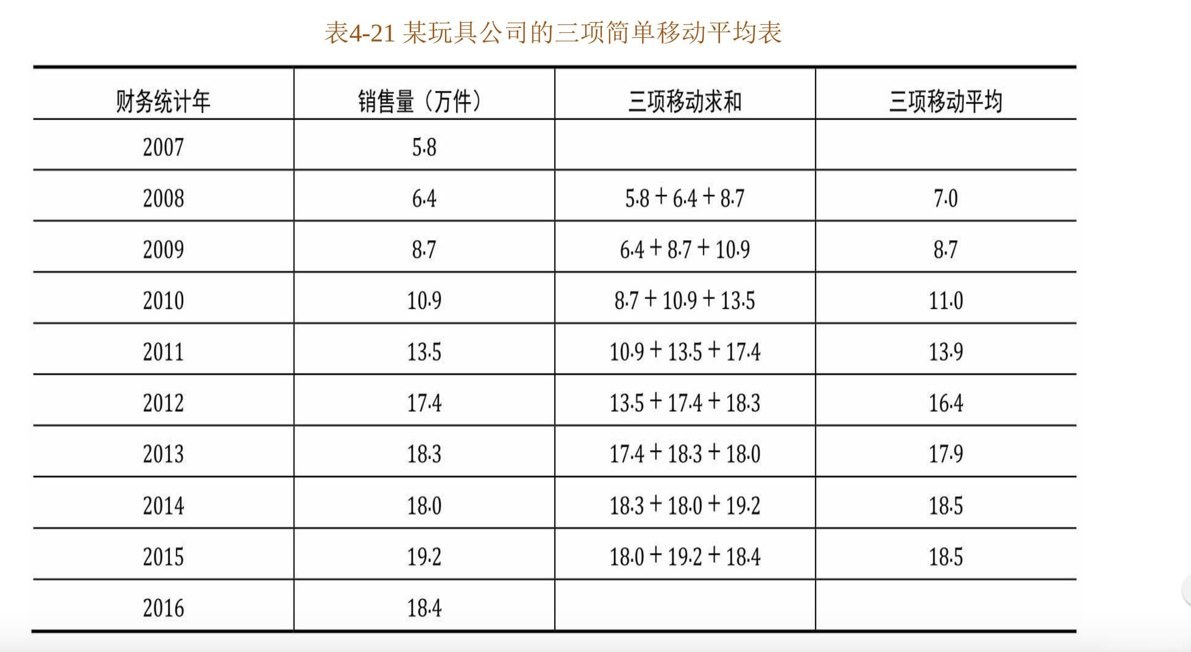 数据分析必会：五种长期趋势分析方法详解