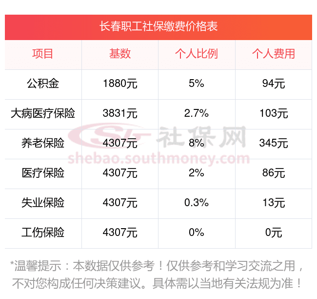 2025年3月长春社保缴费比例及计算方法详解