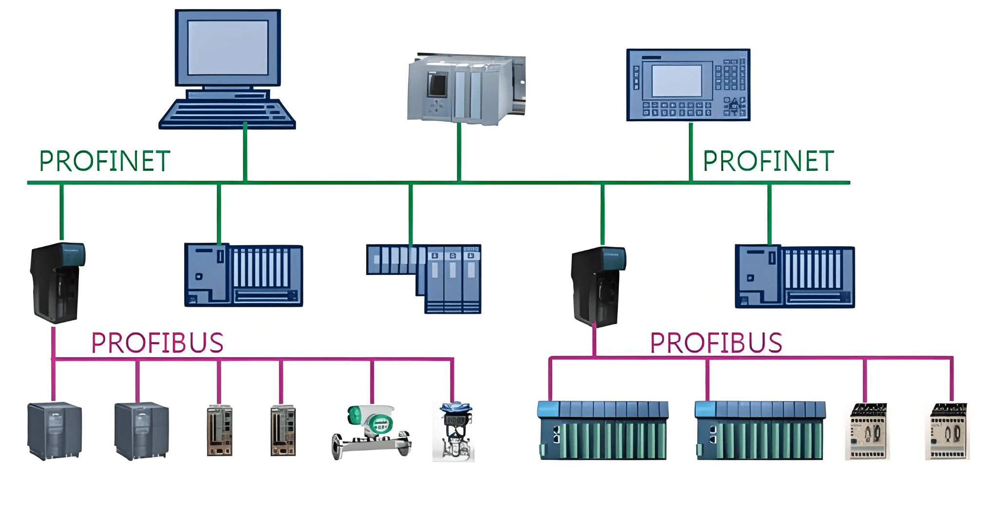 Modbus为何要转成ProfiNET