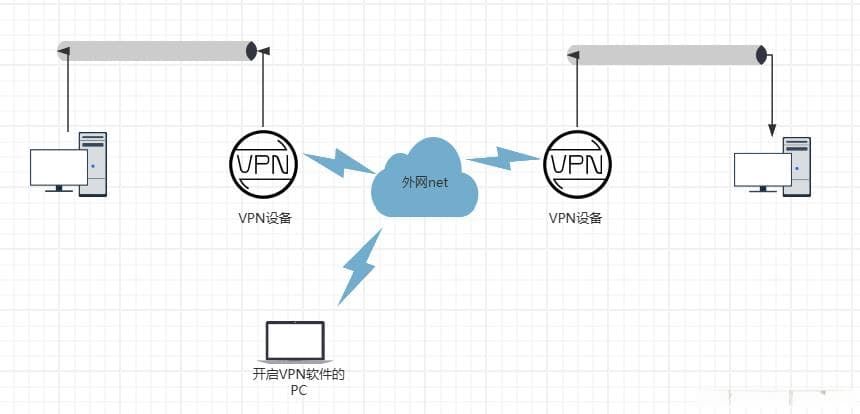 [计算机网络] VPN技术