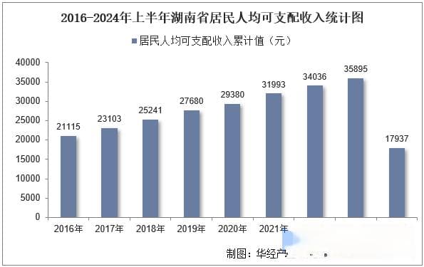 2024年上半年湖南省居民人均可支配收入和消费支出情况统计