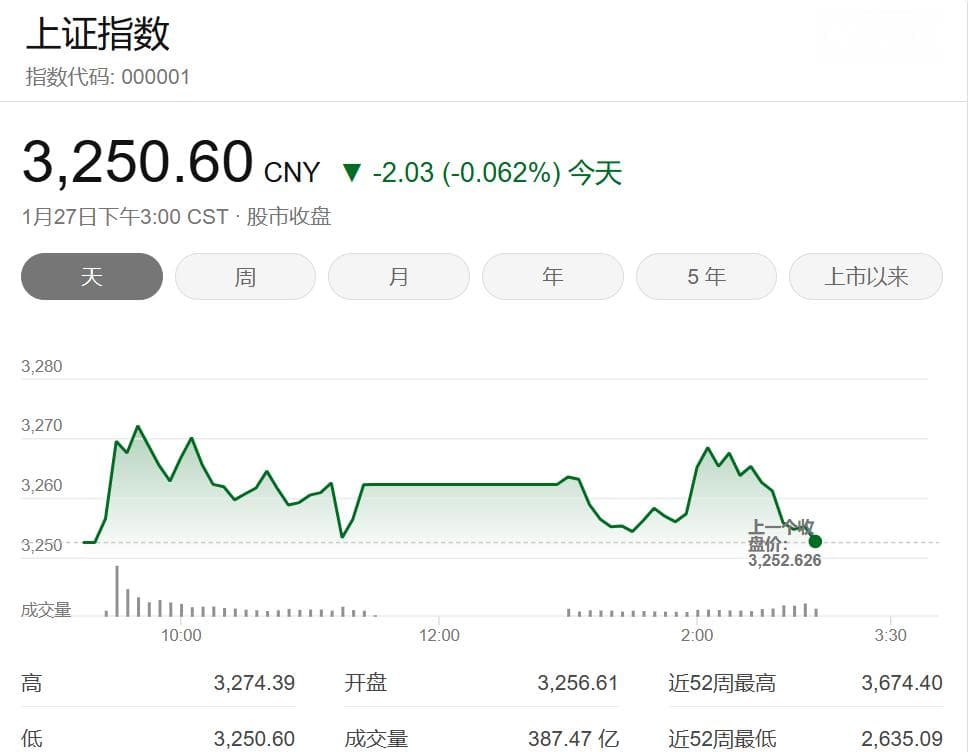 上证指数：微跌，市场观望情绪浓厚