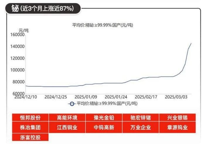 暴涨近90%！连环提价，一月一涨！拐点已到？这些原料疯涨！