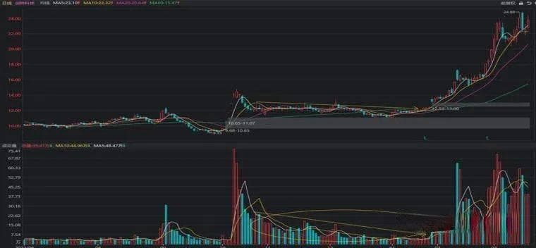 成交量（筹码）筹码的运作过程：吸筹、洗盘、试盘、拉升、出货