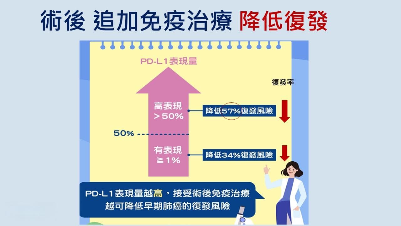 早期无基因突变肺癌：免疫辅助治疗降低复发风险