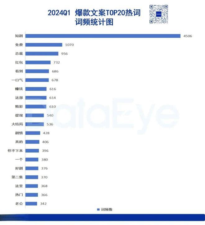 爆款短剧文案有多离谱：14W组素材使用了这句文案，热词TOP3竟然是这三个