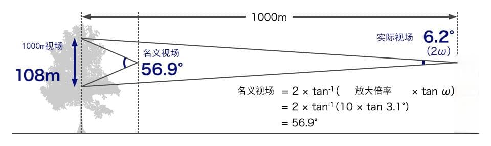 望远镜的三大视场(实际视场角度=可视范围/17.5=表观视场角度/放大率)