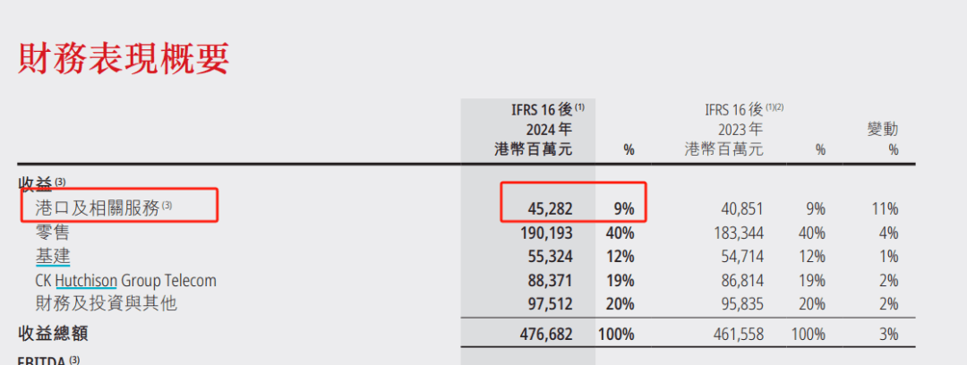 李嘉诚旗下长江和记2024年净利润下降27%，港口业务营收增长11%