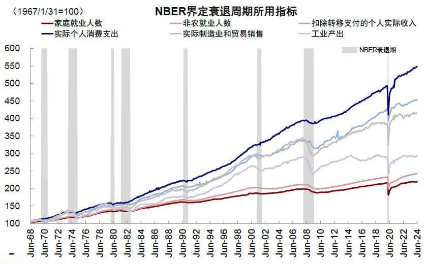 中金：衰退的判断依据与历史经验