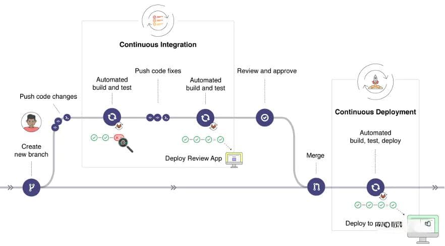 Gitlab CI/CD配置详解：从工作流程到配置文件实战