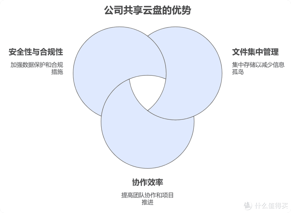公司共享网盘怎么建立