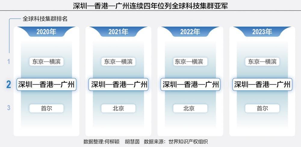 拥抱“科学的春天” 大湾区跻身全球顶尖科技集群