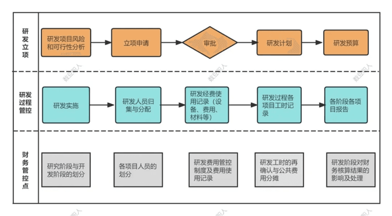研发费用常见风险点及管控措施