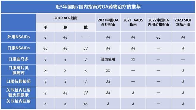 从近期国内外指南更新，看外用NSAIDs在骨关节炎治疗中的地位