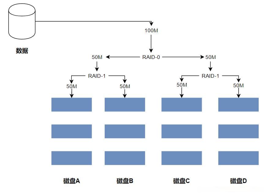 详解几种常见的RAID